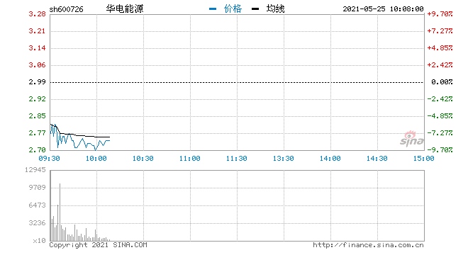 快讯电力股开盘走弱华电能源大跌近8%