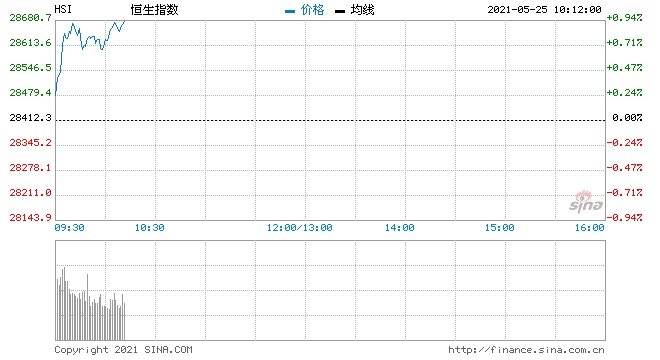 国都香港关注通胀预期升温恒指料续受压