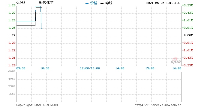 彩客化学5月24日回购9.25万股涉资11.55万元