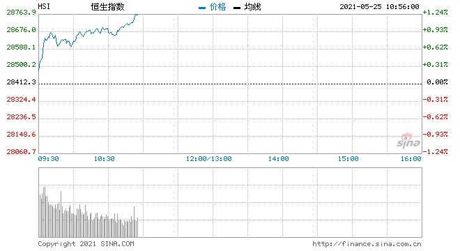 快讯港股恒指涨幅扩大至1%中资券商股强势拉升