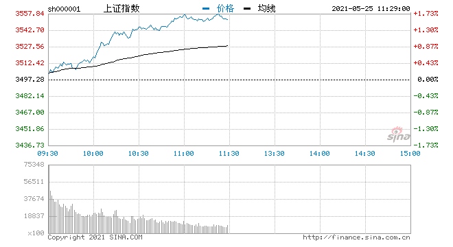 午评指数早盘震荡走高沪指涨1.6%大金融股强势反攻