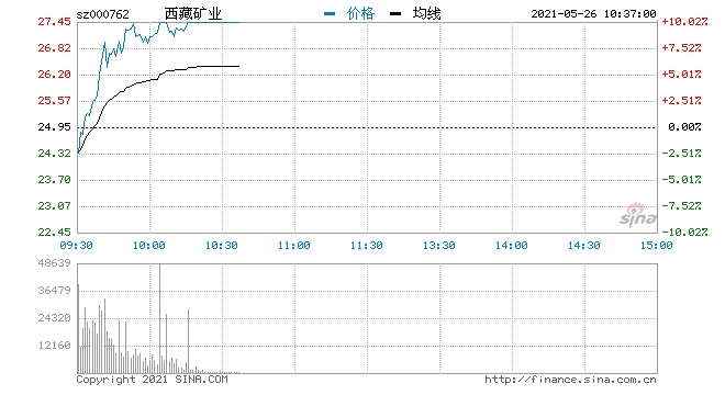 快讯有色板块拉升回暖西藏矿业涨停封板