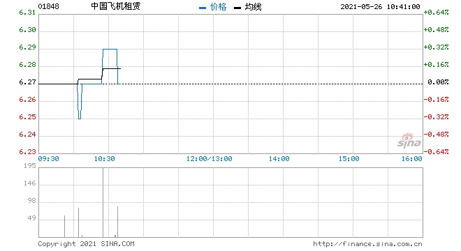 中国飞机租赁5月25日回购10万股涉资63.7万元