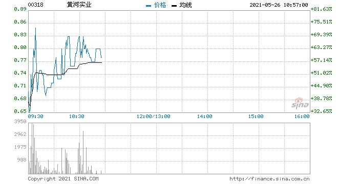 快讯黄河实业涨超14%料全年溢利增至2000-2500万