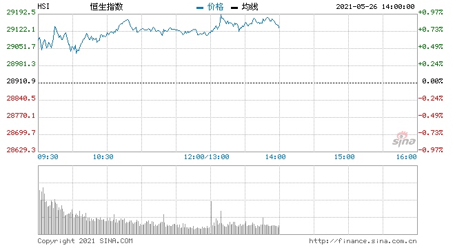 国都香港通胀忧虑降温恒指有望重上29000点