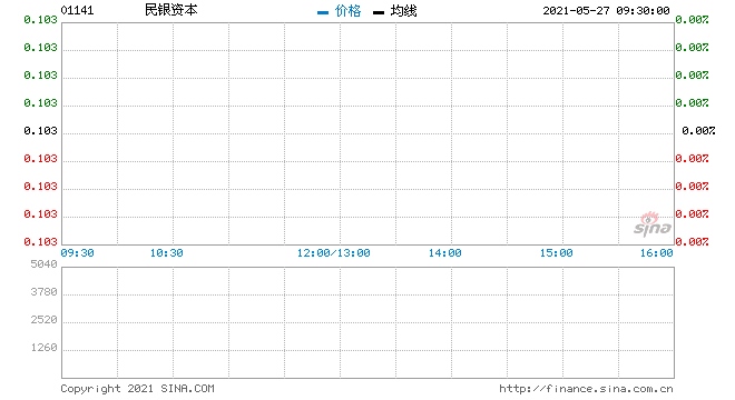 民银资本5月26日回购80万股涉资8.26万元