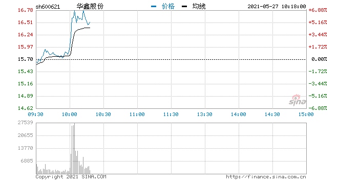 快讯券商股再度走强华鑫股份湘财股份涨逾6%