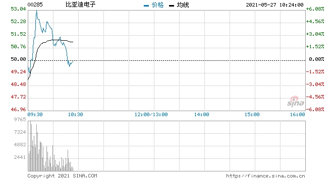 比亚迪电子涨近5%此前回应电子烟业务以给品牌客户做代工为主