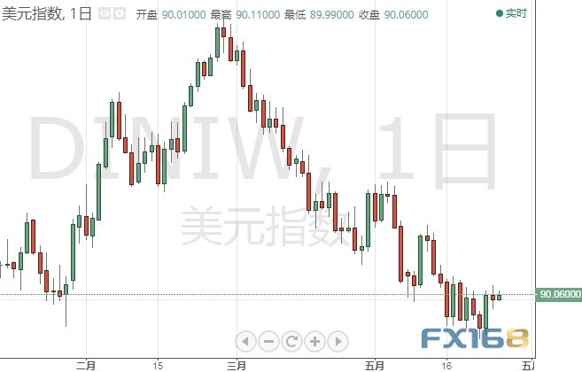 美国重量级数据驾到警惕市场剧烈波动美元指数欧元分析