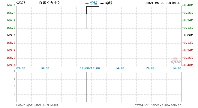 保诚因行使购股权计划而发行0.11万股购股权