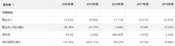 ST天圣2020年亏损4亿多深交发问询函要求披露固定资产计提减值准备等事项