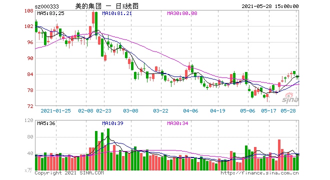 回购增持入局新能源汽车……为何美的想护盘这么难