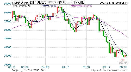 比特币失守35000美元日内跌2%穷爸爸富爸爸作者称下跌就是抄底机会