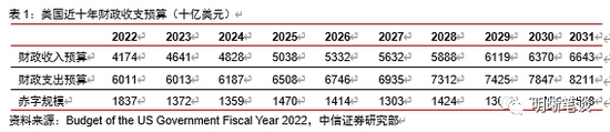 中信明明拜登6万亿财年预算背后的三大风险