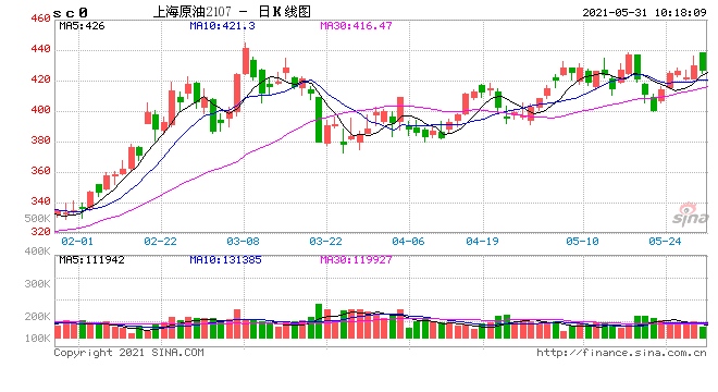 大宗商品市场5月演绎过山车行情6月如何走