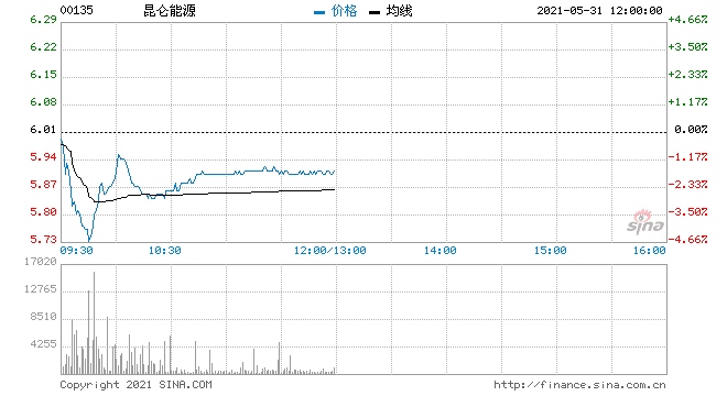 美银证券昆仑能源重申买入评级目标价降至9.5港元