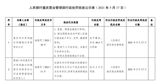 因存在4项违法行为重庆沙坪坝融兴村镇银行被罚46.5万