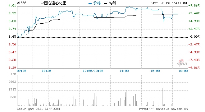 中国心连心化肥获券商唱好再度拉升涨9%