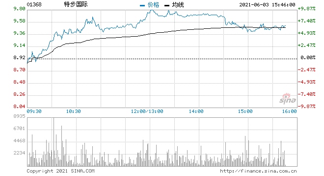 部分体育用品股逆势走强特步国际涨近7%361度涨4%