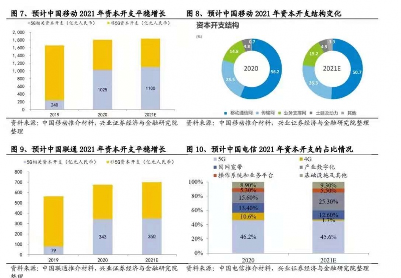 运营商铁塔年内5G投资达两千亿元新一轮招标将启