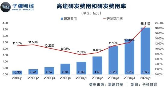 净亏超14亿现金流吃紧高途何处是前途