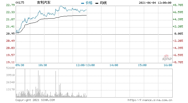 吉利汽车涨幅扩大至7%近4个交易日内资增持超1000万股