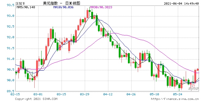 惊魂一跳黄金或创下2月以来最大周跌幅今日多头命悬非农