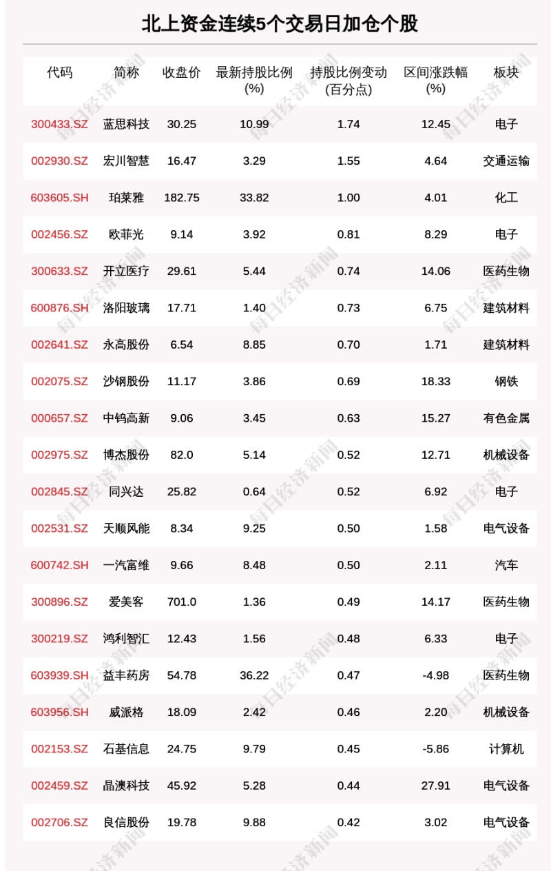 揭秘北上资金连续5日加仓这61只个股（附名单）