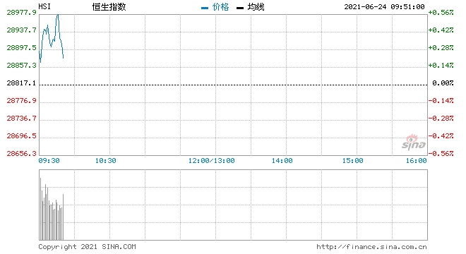 恒指开盘上涨0.17%药明生物早盘高开2.45%