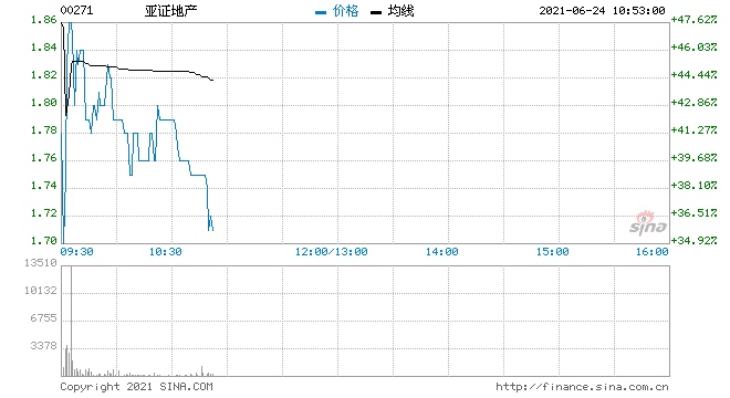 亚证地产早盘高开14.29%现大涨41%