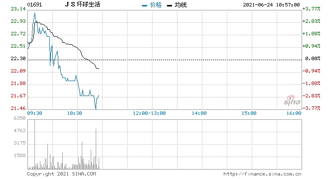 JS环球生活低开0.45%市前现多宗大手成交