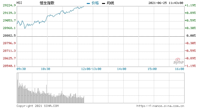 恒指涨幅扩大至1%百威亚太升逾5%领涨蓝筹