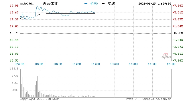 快讯钛白粉板块拉升走高惠云钛业涨逾7%