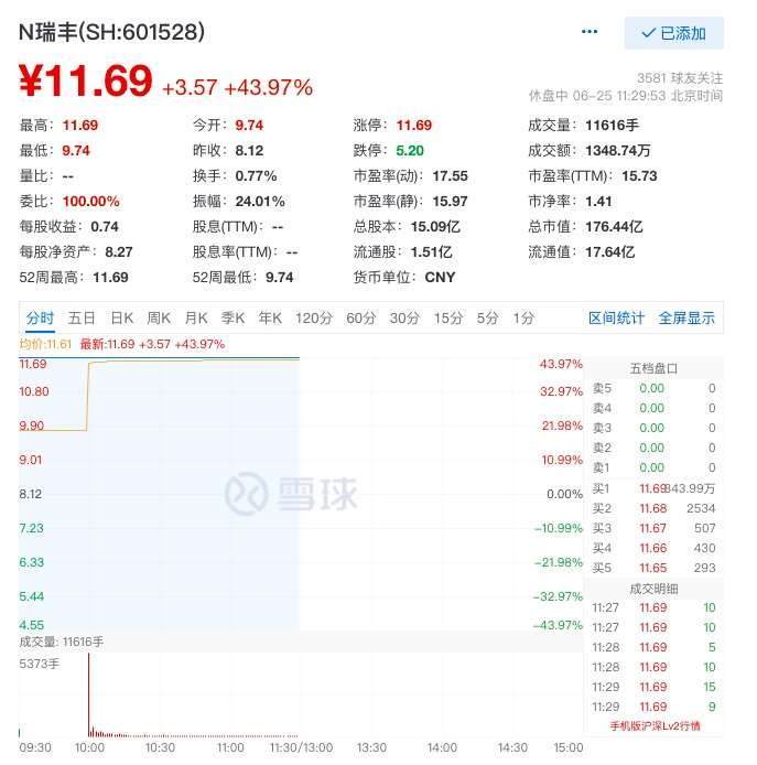 瑞丰银行上市首日涨44%浙江迎来首家A股上市农商行