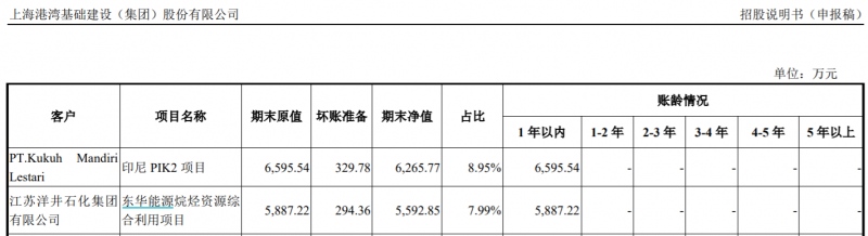 上海港湾重大项目收入确认存疑曾因拖欠农民工工资被通报批评