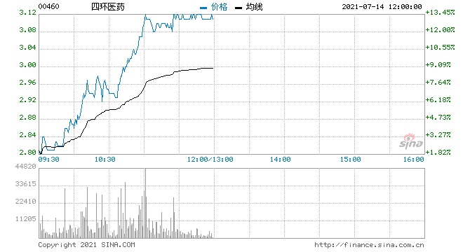 医美概念股发力上攻四环医药涨超13%昊海生科涨10%
