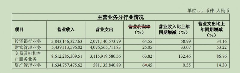 不差钱的中信证券中信建投要缩减员工差旅费业内光压缩差旅费可能无法降本增效