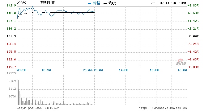 CRO概念股涨幅居前药明生物及昭衍新药均涨超6%