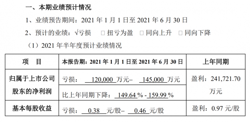 猪价下跌养殖龙头正邦科技巨亏10多亿员工申请降薪还按手印表态