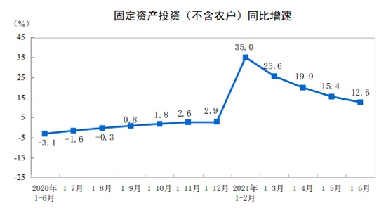 统计局2021年6月份固定资产投资环比增长0.35%