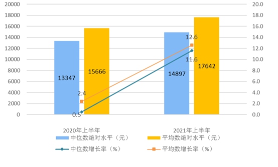 上半年全国居民人均可支配收入17642元比上年同期实际增长12.0%