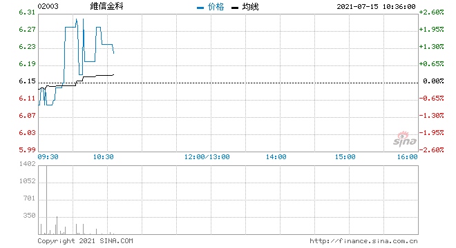 维信金科回购19万股涉资119.28万元