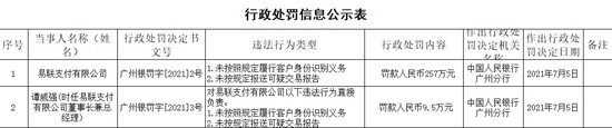 未按规定报送可疑交易报告易联支付被罚257万元