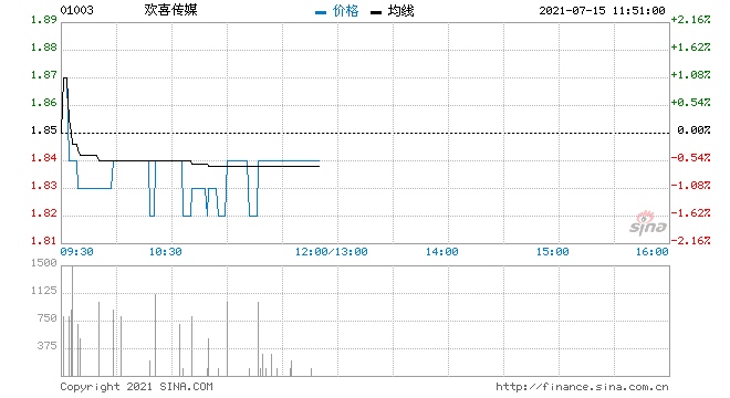 欢喜传媒回购12万股涉资22.1万元